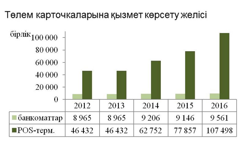 جاڭا تەحنولوگيالار كورسەتىلەتىن تولەم قىزمەتتەرىنىڭ نارىعىن دامىتىپ وتىر