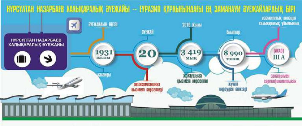 نۇرسۇلتان نازارباەۆ حالىقارالىق اۋەجايى – ەۋرازيا قۇرلىعىنداعى ەڭ زاماناۋي اۋەجايلاردىڭ ءبىرى