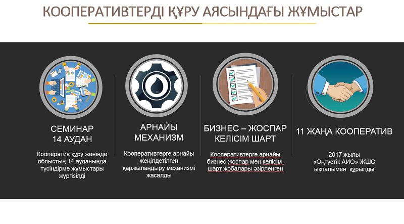 «وڭتۇستىك» ايو كووپەراتيۆتەر ءۇشىن ارنايى قارجىلاندىرۋ مەحانيزمىن جاسادى