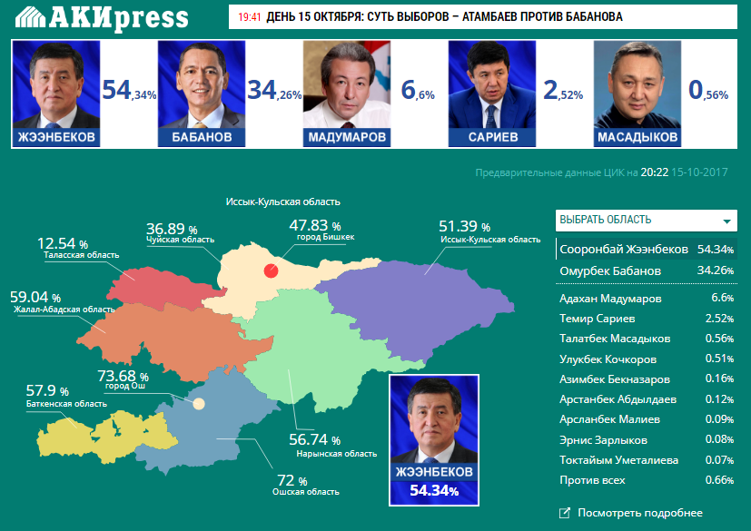 قىرعىزستانداعى سايلاۋدىڭ الدىن-الا ناتيجەلەرى بەلگىلى بولدى
