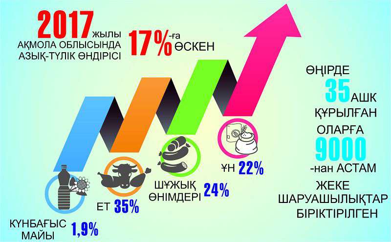 اقمولا وبلىسىندا ءونىم ءوندىرۋ ۇلعايدى