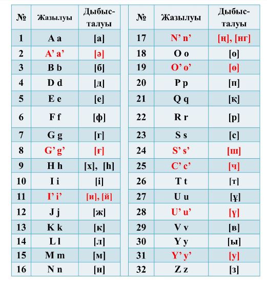 جاڭا ءالىپبي تۋرالى وي ءبولىستى