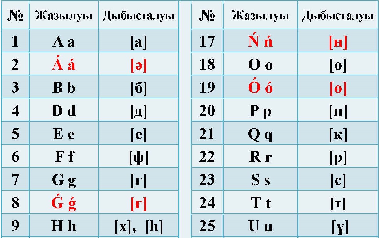 لاتىن ءالىپبيىنىڭ نۇسقاسىنا وزگەرىس ەنگىزىلدى