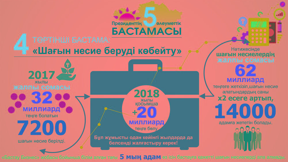 اسقار وماروۆ: «پرەزيدەنتتىڭ بەس الەۋمەتتىك باستاماسى» – الەۋەتتى ەل اتانۋعا باستار جول