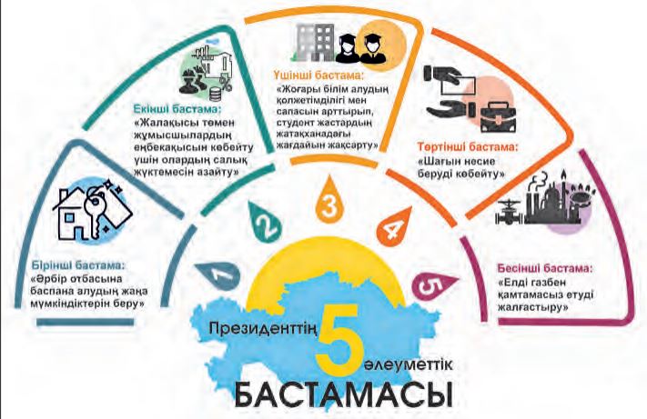پرەزيدەنتتىڭ 5 الەۋمەتتىك باستاماسى