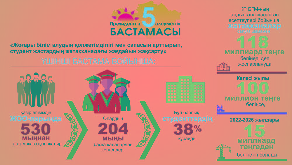 پرەزيدەنتتىڭ 5 الەۋمەتتىك باستاماسى