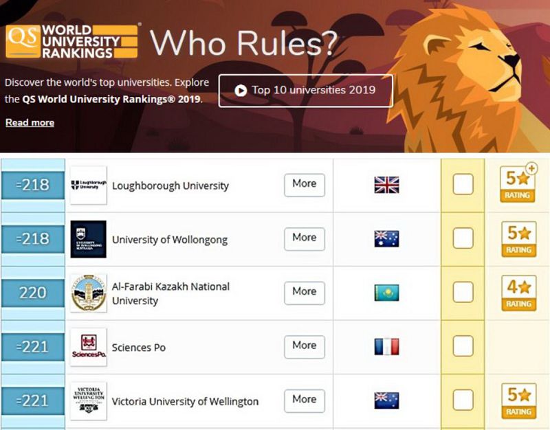 قازۇۋ الەمنىڭ ۇزدىك 220 ۋنيۆەرسيتەتى قاتارىنا كىردى
