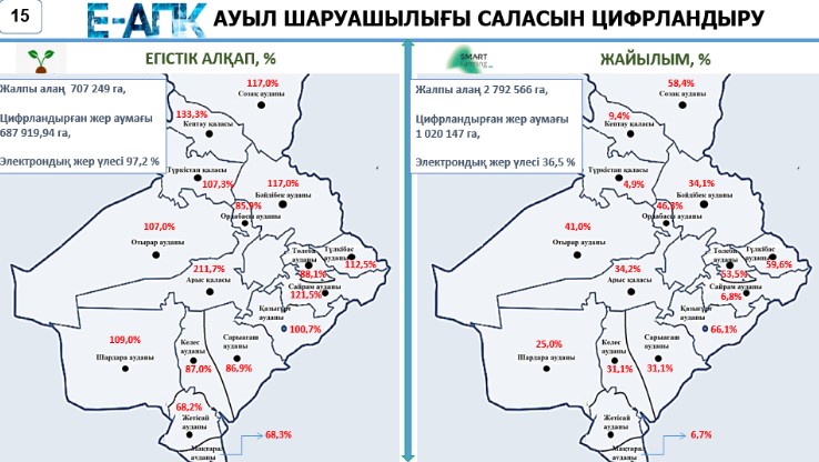 تۇركىستاندا جايىلىمدىق جەرلەردى تسيفرلاندىرۋدا تاپسىرما ورىندالماي وتىر