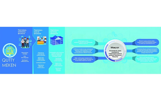 الەۋمەتتىك باستامالار جۇزەگە اسىرىلۋىمەن قۇندى