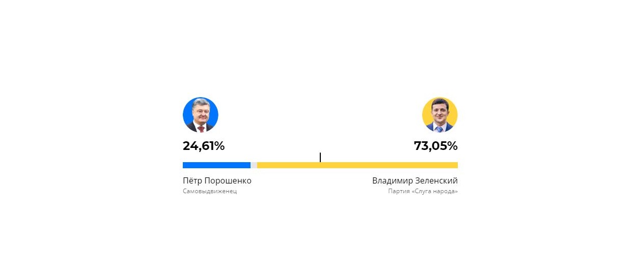 ۋكرايناداعى سايلاۋ: زەلەنسكي كوش باستاپ تۇر