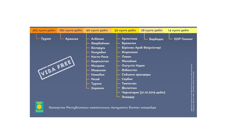 2019 جىلى قازاقستاندىقتار قاي ەلدەرگە ۆيزاسىز بارا الادى؟