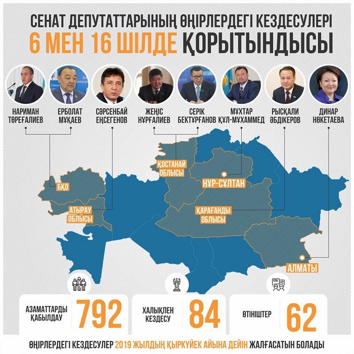 سەناتورلار حالىقپەن كەزدەسۋلەردە ءوڭىر پروبلەمالارىن تالقىلاۋدا