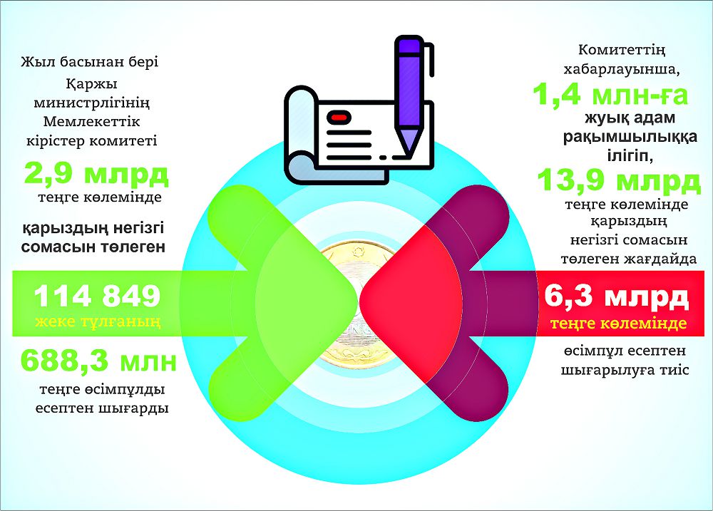 700 ميلليونعا جۋىق ءوسىمپۇل  ەسەپتەن شىعارىلدى