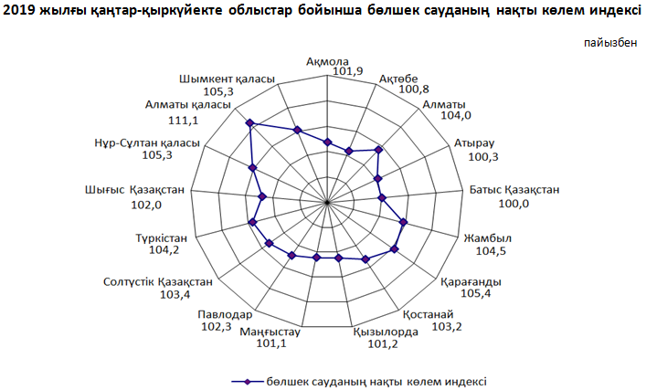 ەلىمىزدە الماتى قالاسى بولشەك ساۋدا بويىنشا كوش باستاپ تۇر