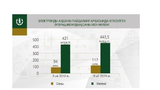 ەلەكتروندى قارجى اينالىمى ۇلعايىپ كەلەدى