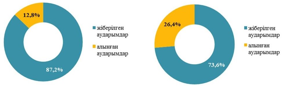 ۇلتتىق ۆاليۋتالارمەن ەسەپ ايىرىسۋ ءتيىمدى