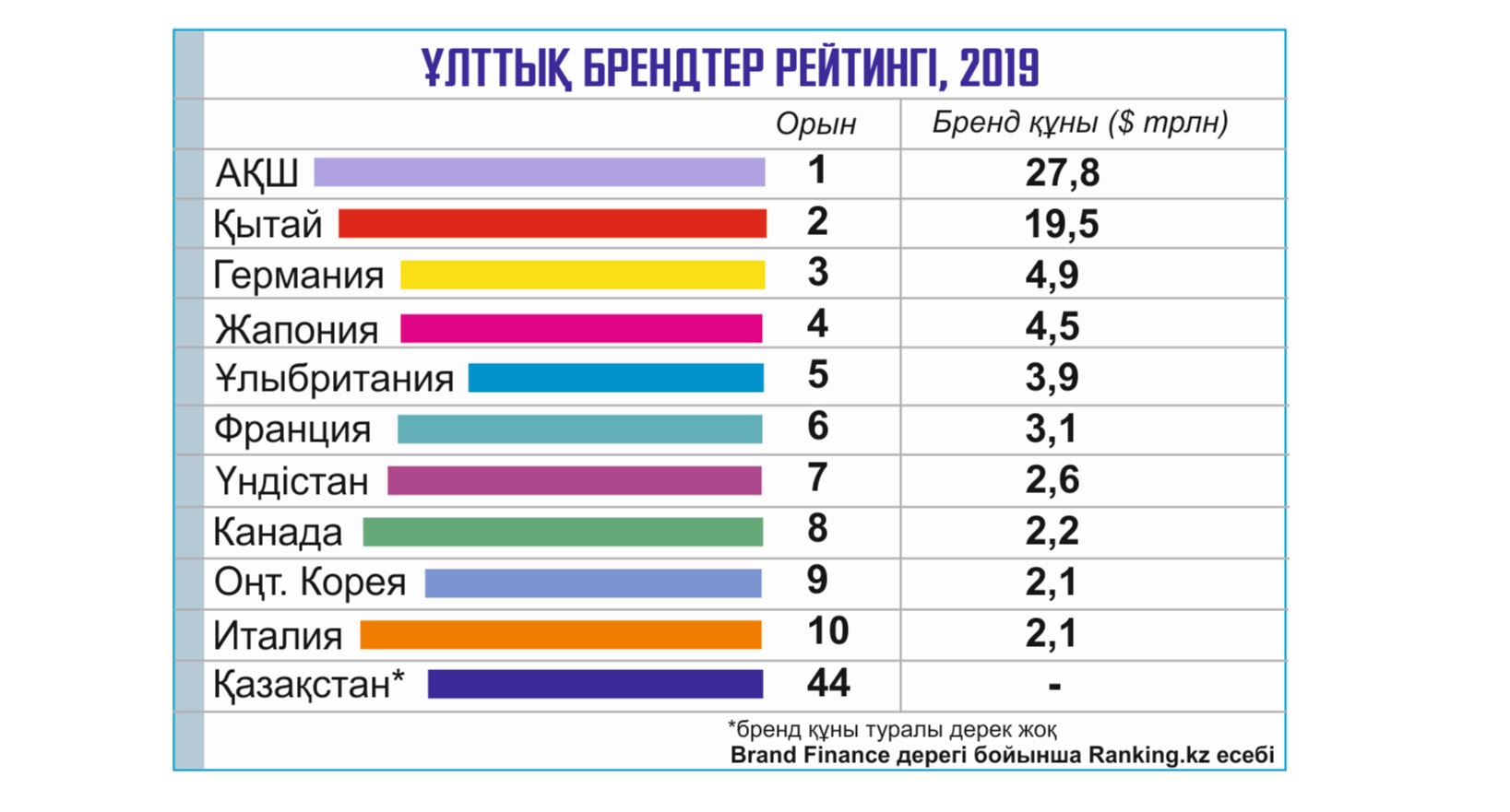 ەڭ قىمبات ۇلتتىق برەندتەر
