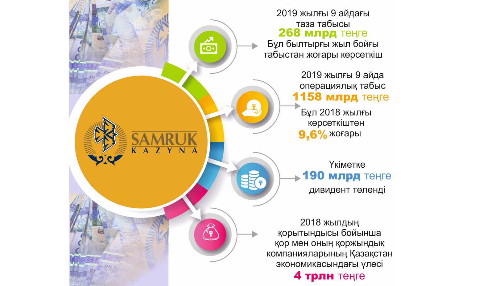 ۇلتتىق ءال-اۋقات قورىنىڭ ۇتىمدى جاعى كوبەيدى