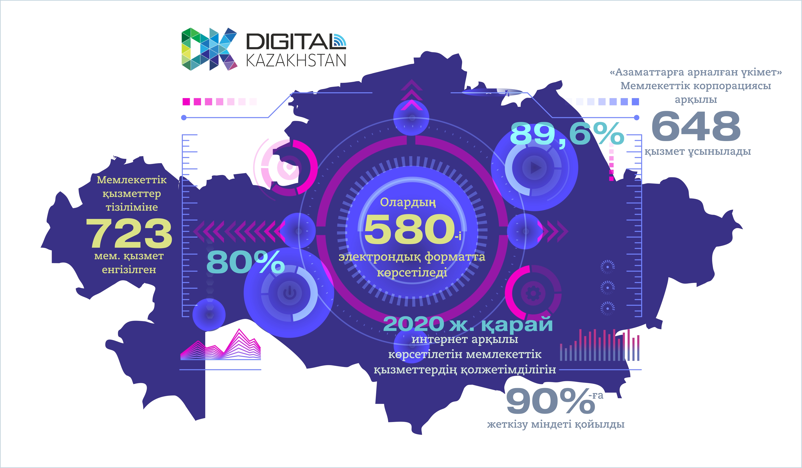 «ەلەكتروندى ۇكىمەت» – قولجەتىمدى ۇكىمەت