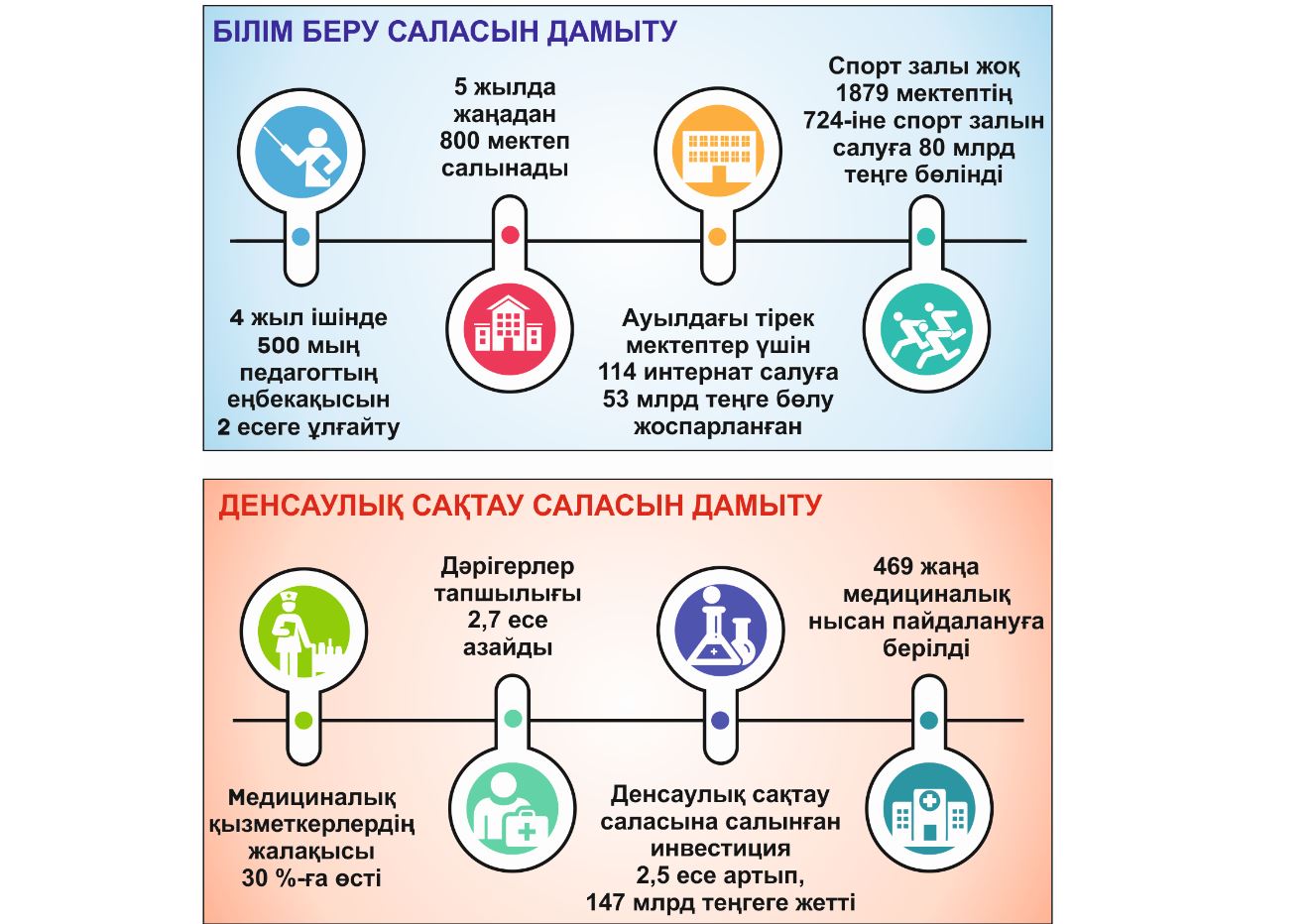 الەۋمەتتىك سالالاردىڭ 5 جىلدىق دامۋ باعدارى