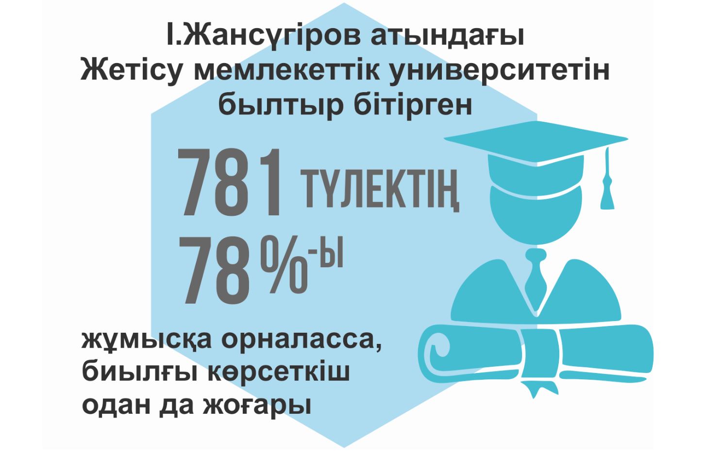 ساپالى ءبىلىم العان ستۋدەنت – سۇرانىسقا ساي مامان