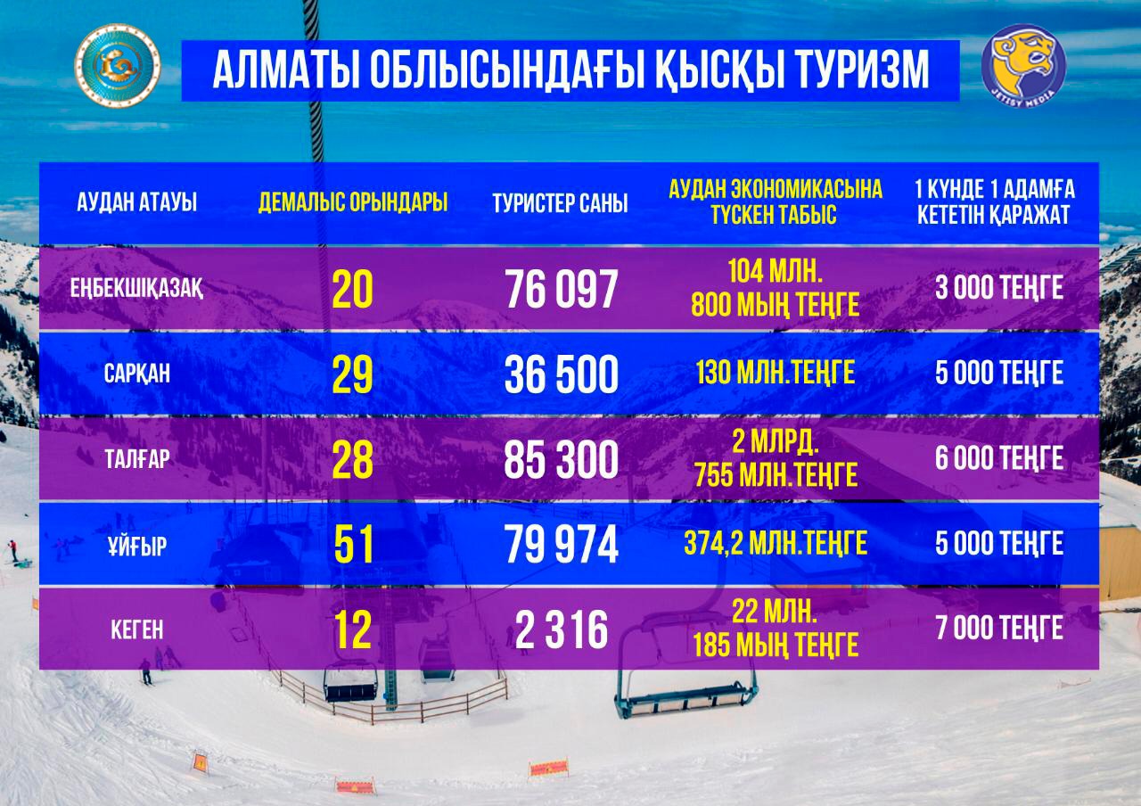 الماتى وبلىسى: قىسقى تۋريزمنەن دە قىرۋار تابىس تابۋعا بولادى