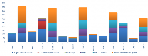 ۇلتتىق قورعا ءتۇسىم ازايدى