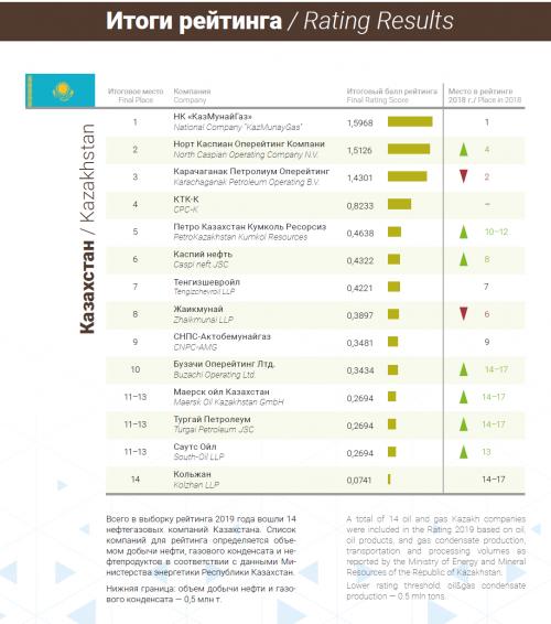 «قازمۇنايگاز» ەكولوگيالىق جاۋاپكەرشىلىك سالاسىنداعى اشىقتىق رەيتينگىسىندە 1-ورىندى يەلەندى