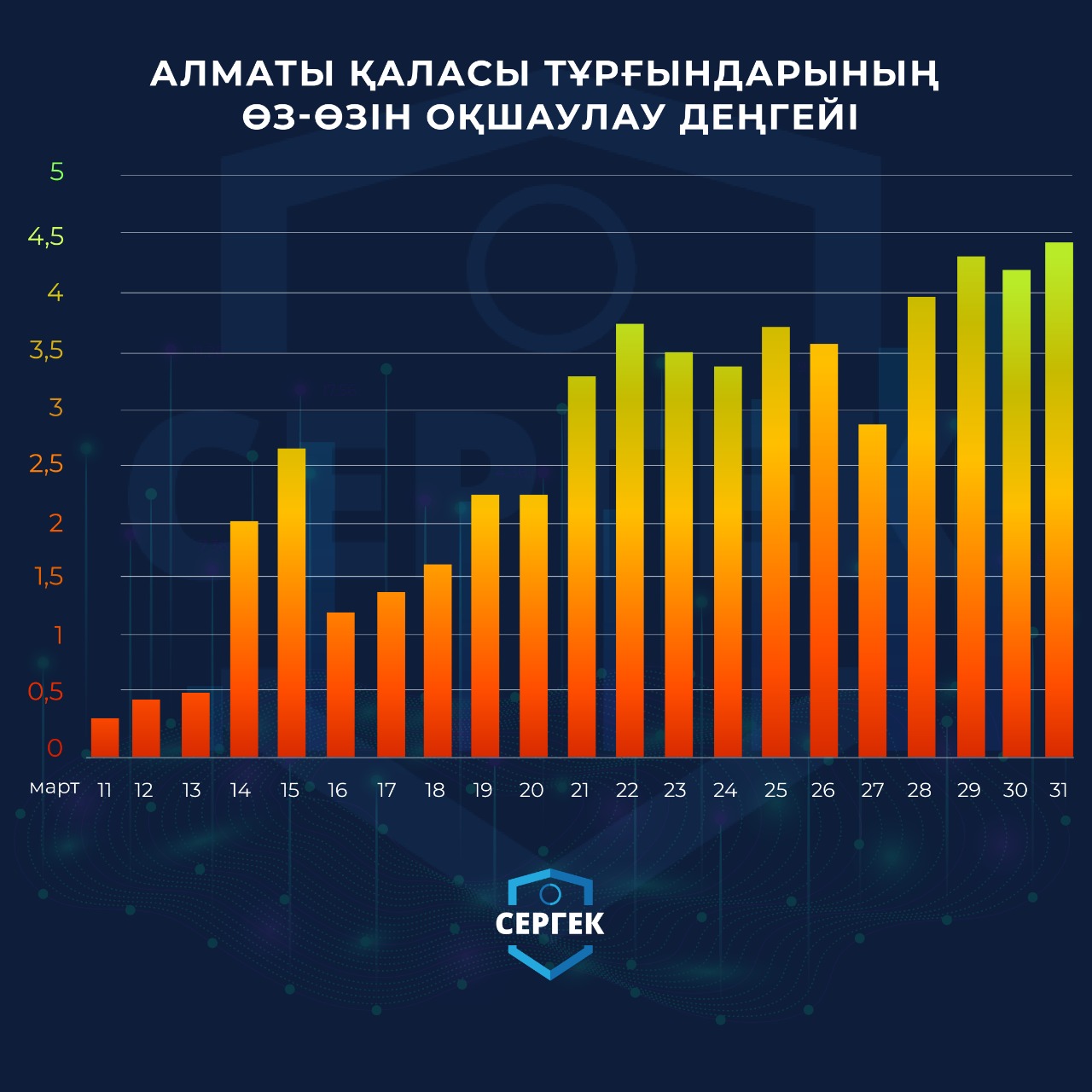 الماتىلىقتاردىڭ ءوزىن-ءوزى وقشاۋلاۋ دەڭگەيى 5 بالدان 4,4 بالدى قۇرادى