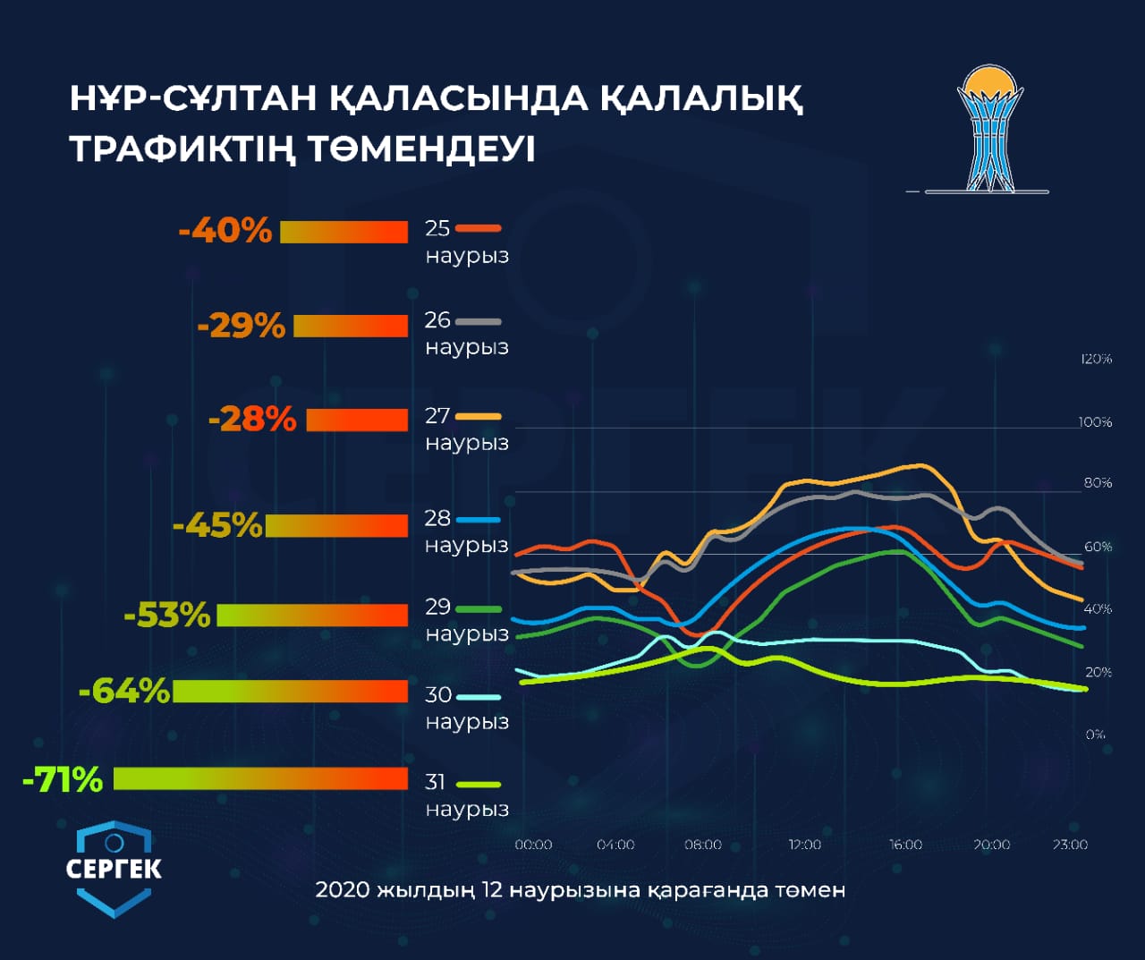 ەلوردا تۇرعىندارىنىڭ وقشاۋلانۋ دەڭگەيى 4,25 دەڭگەيىنە جەتتى
