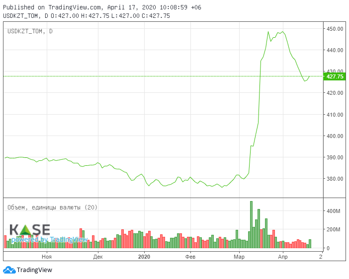 Kcell 2019 جىلعا 9,0 ملرد تەڭگە مولشەرىندە ديۆيدەندتەر تولەۋدى ۇسىنادى