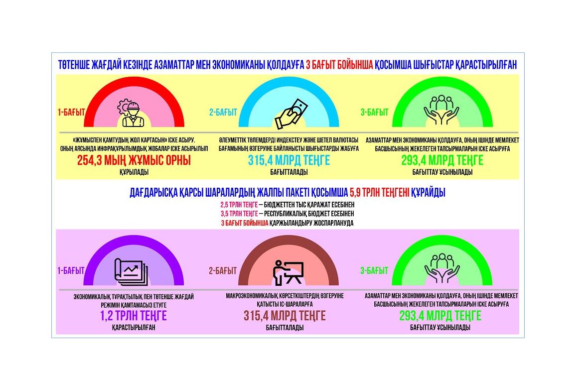 ۇكىمەتتىڭ داعدارىسقا قارسى شارالارىنا قانشا قاراجات بولىنەدى؟