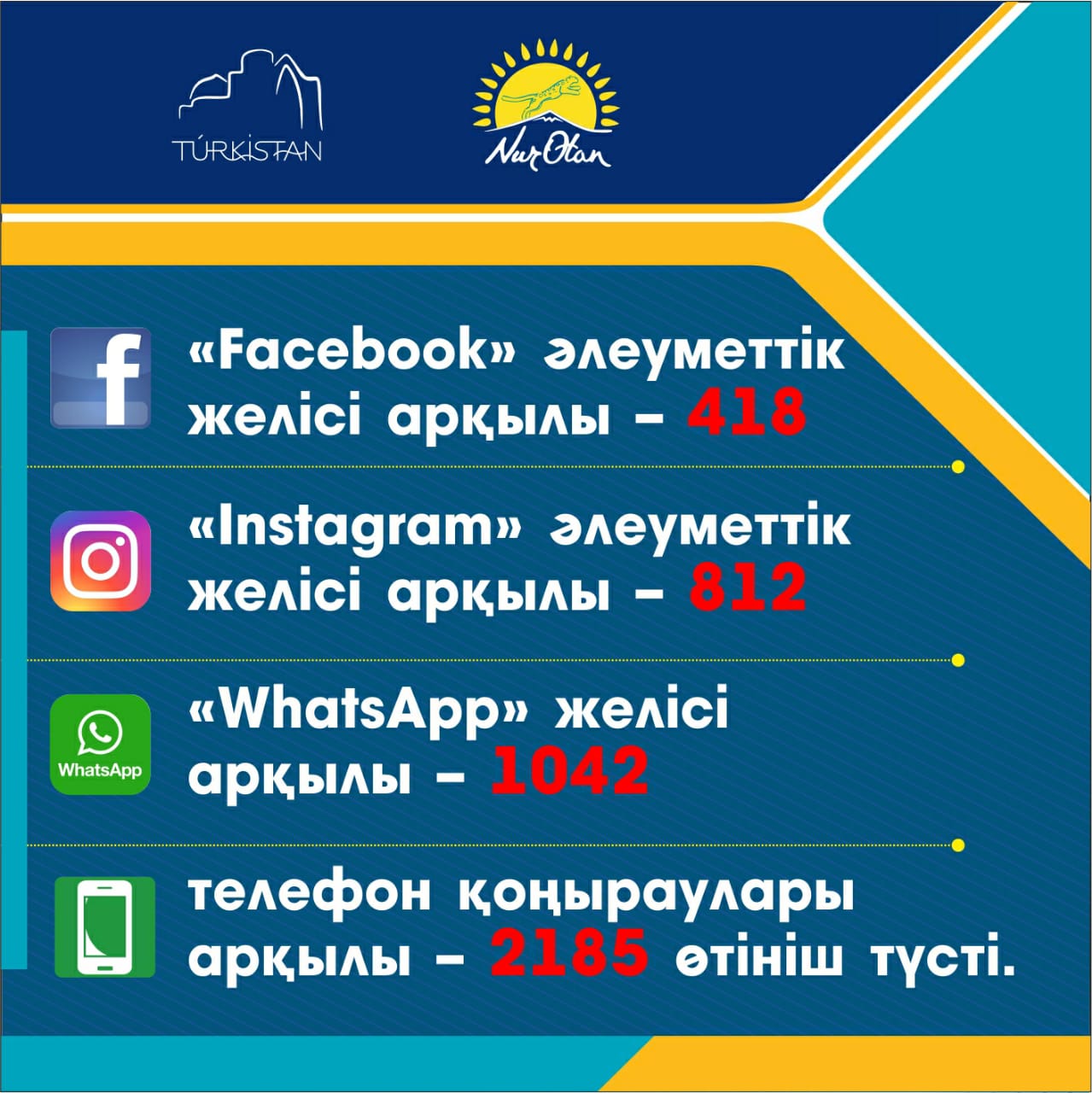 تۇركىستان: تۇرعىنداردان تۇسكەن ارىز-وتىنىشتەر 3 ەسە ارتقان