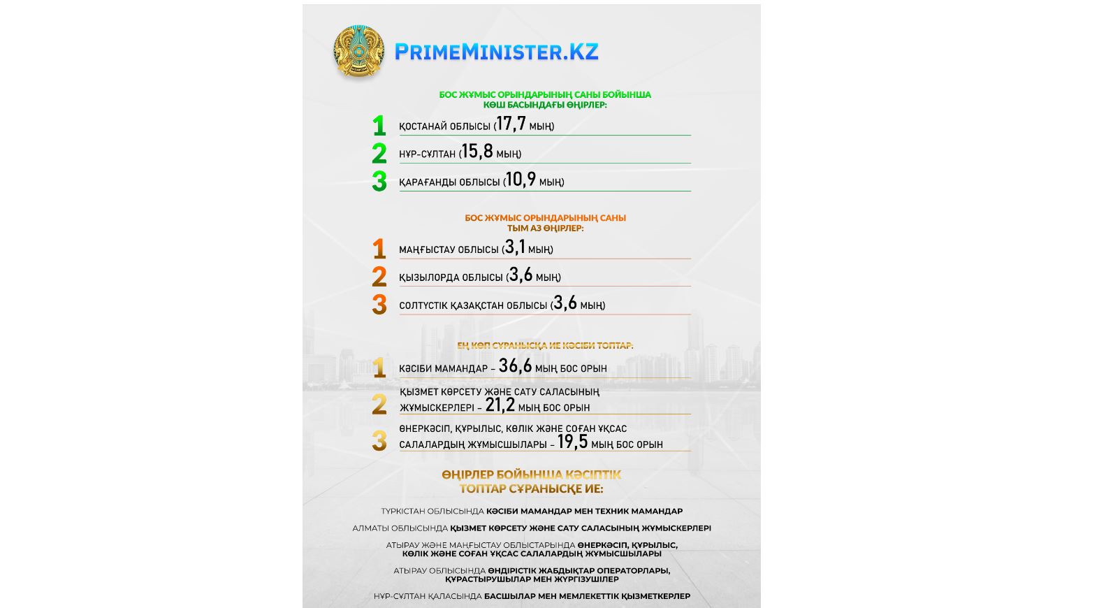 قازاقستاندا بوس جۇمىس ورىندارى كوپ سالالار