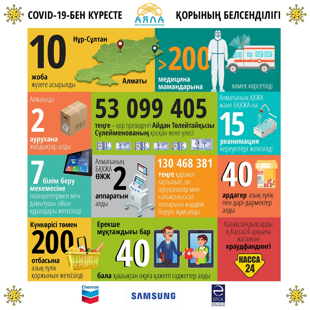 COVID-19: قازاقستانداعى ىندەتكە قارسى كۇرەسكە قوسىلعان جوبالار