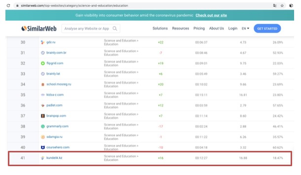 «كۇندەلىك» جۇيەسى توپ 50 ءبىلىم بەرۋ باعىتىنداعى پورتالدىڭ الەمدىك رەيتينگىنە ەندى