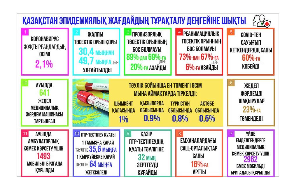 جاعداي تۇراقتالىپ كەلەدى (كارانتيندىك شەكتەۋلەر ناتيجە بەرە باستادى)
