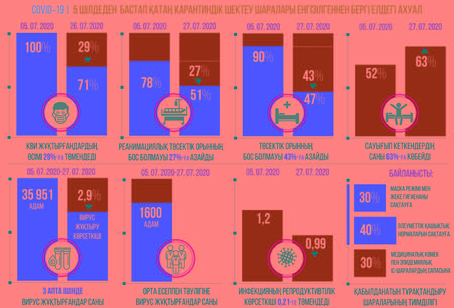 ەپيد-احۋالدى تۇراقتاندىرۋعا قول جەتكىزىلدى