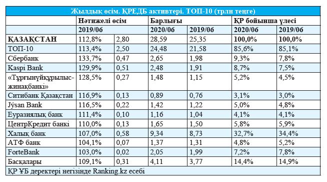 بانكتەردىڭ اكتيۆى ۇلعايدى