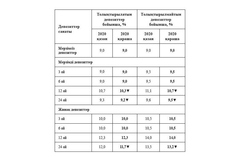 ۇزاق مەرزىمدى دەپوزيت مولشەرلەمەلەرىنە تۇزەتۋ ەنگىزدى