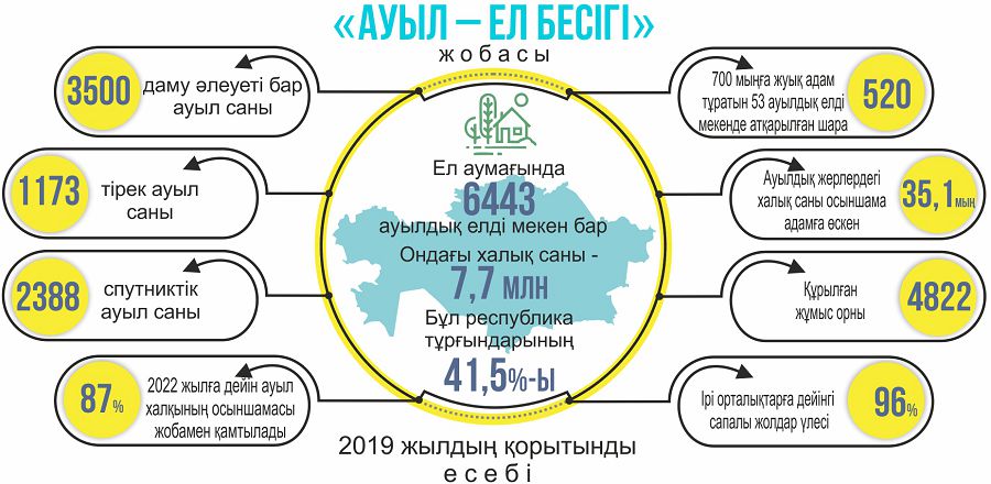 «اۋىل – ەل بەسىگى» باعدارلاماسى اياسىندا بيىل 216 اۋىلدىق ەلدى مەكەندە 920 جوبا ىسكە اسادى