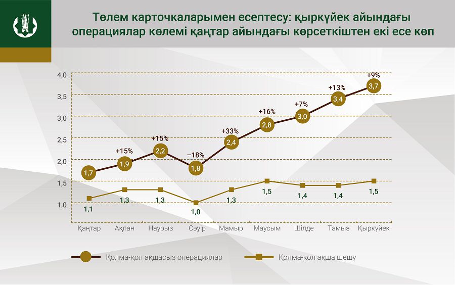 تولەم كارتوچكاسىن قولدانۋ 2,6 ەسە كوبەيدى