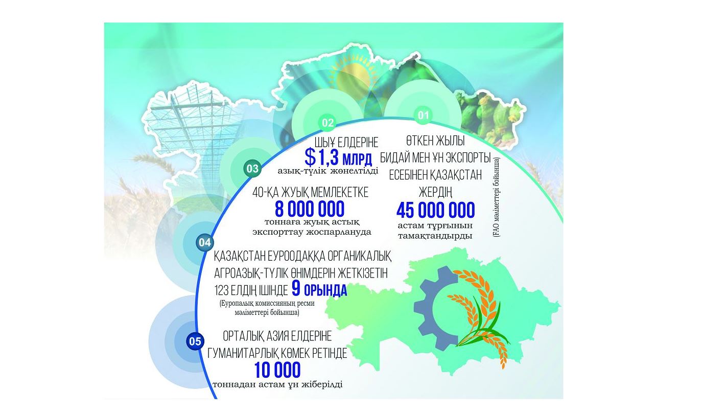 وتاندىق اگروونەركاسىپ 45 ملن ادامدى اسىراي الادى