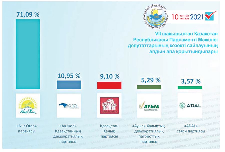 ماجىلىسكە وتكەن پارتيالار بەلگىلى بولدى