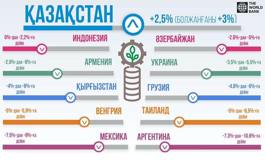 قازاقستان ەكونوميكاسىنىڭ ءوسىمىن وڭ باعالادى
