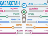 قازاقستان ەكونوميكاسىنىڭ ءوسىمىن وڭ باعالادى