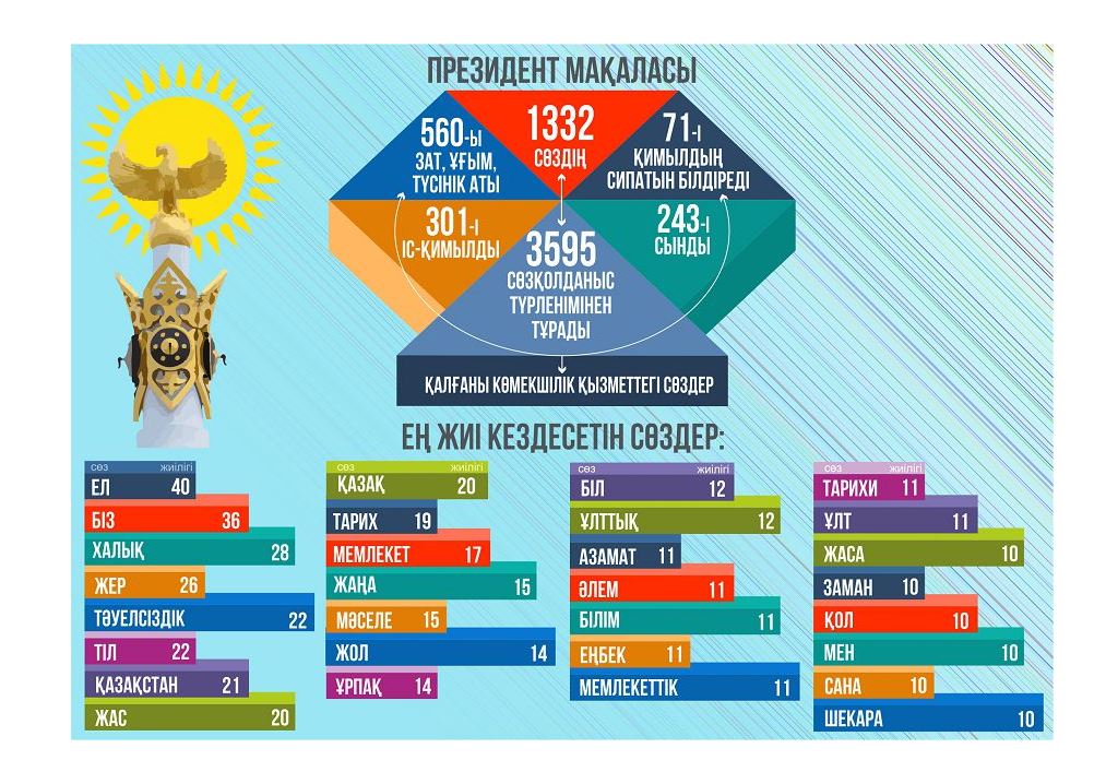تاريح ءھام تىلدىك دەرەك (پرەزيدەنت ماقالاسىن ءتىلتانۋشى كوزىمەن وقىعانداعى ويلار)