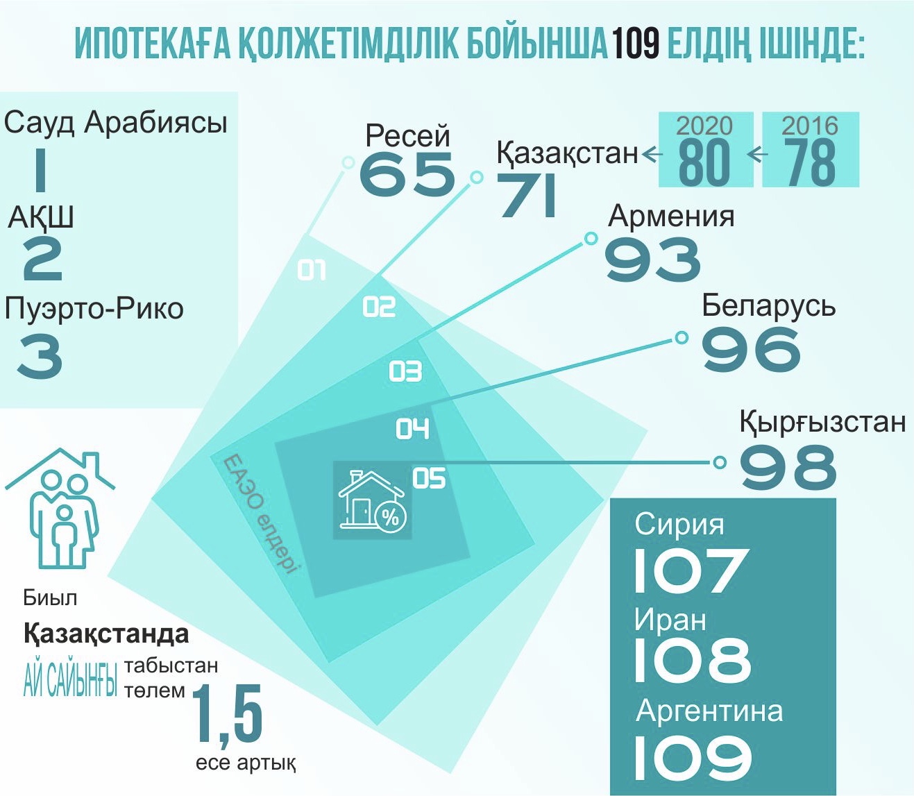 قازاقستاننىڭ يپوتەكالىق الەۋەتى نەگە تومەن؟