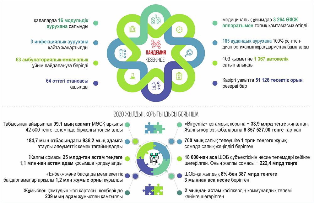 كوروناۆيرۋسپەن كۇرەس بارىسىندا مەملەكەت قامقورلىعى ايقىن كورىندى