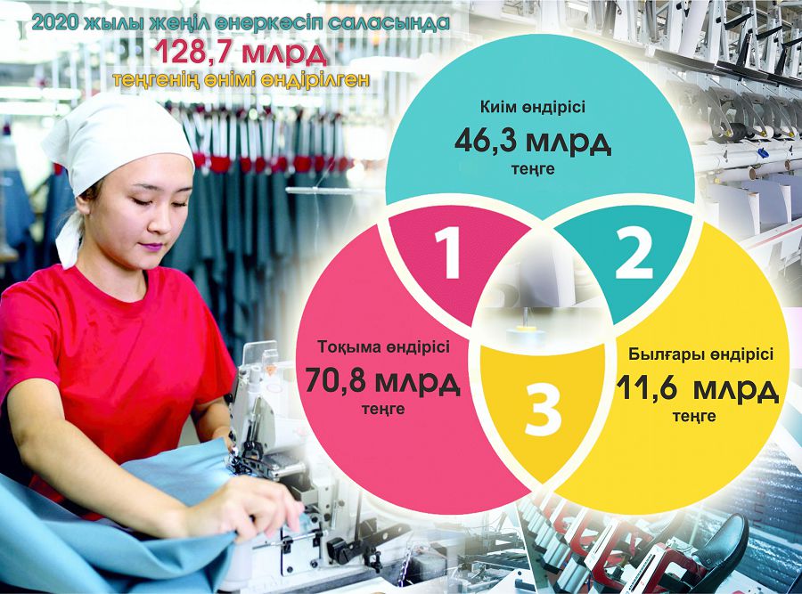 جەڭىل ونەركاسىپ: يمپورتتىڭ ۇلەسى باسىم